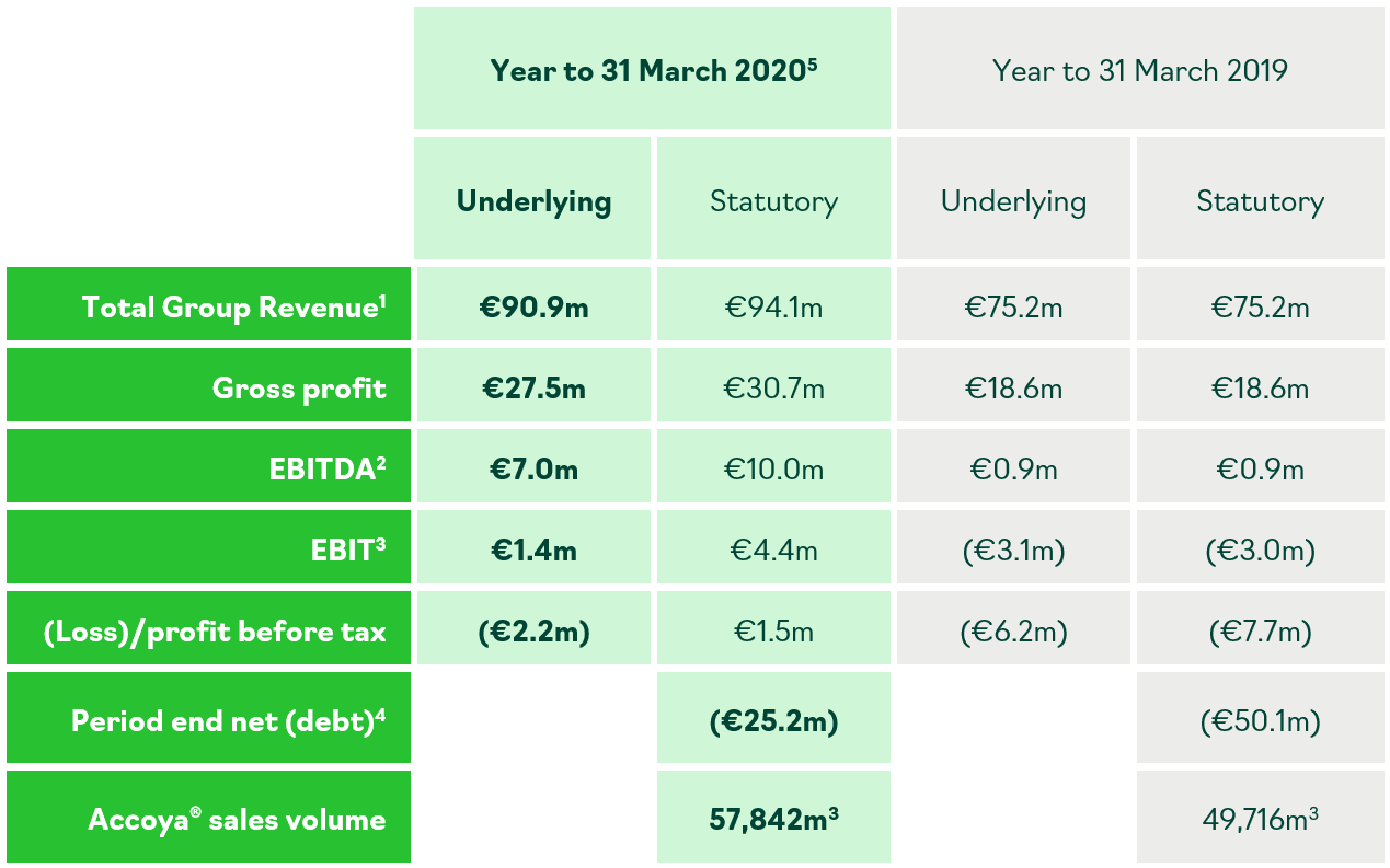 Accsys Technologies PLC Preliminary Results 2020 table image