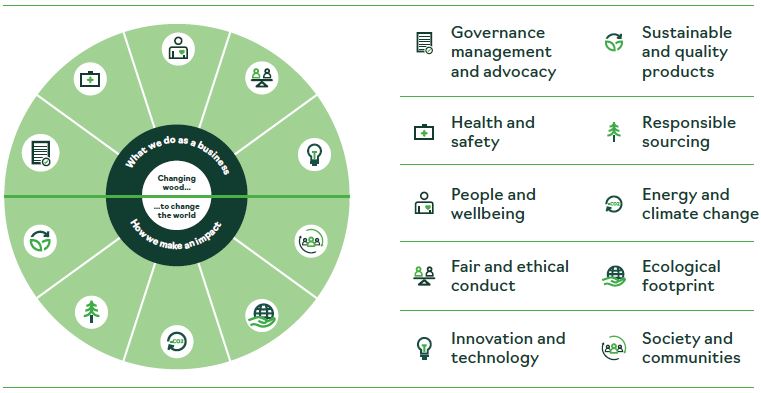 Accsys ESG framework material issues